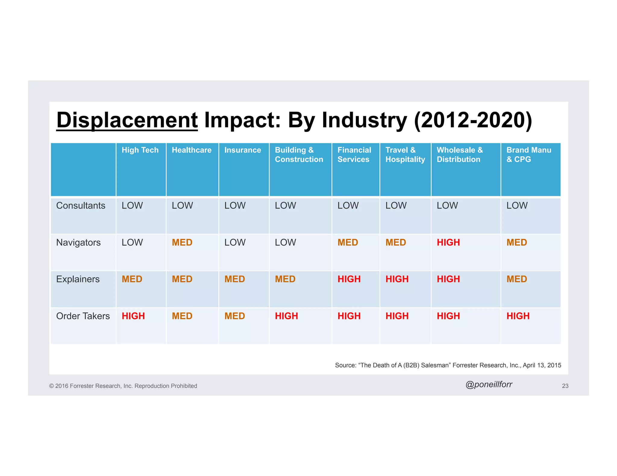 © 2016 Forrester Research, Inc. Reproduction Prohibited 23
Displacement Impact: By Industry (2012-2020)
Source: “The Death of A (B2B) Salesman” Forrester Research, Inc., April 13, 2015
@poneillforr
High Tech Healthcare Insurance Building &
Construction
Financial
Services
Travel &
Hospitality
Wholesale &
Distribution
Brand Manu
& CPG
Consultants LOW LOW LOW LOW LOW LOW LOW LOW
Navigators LOW MED LOW LOW MED MED HIGH MED
Explainers MED MED MED MED HIGH HIGH HIGH MED
Order Takers HIGH MED MED HIGH HIGH HIGH HIGH HIGH
 