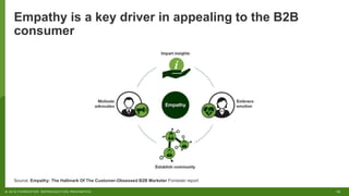 13© 2018 FORRESTER. REPRODUCTION PROHIBITED.
Empathy is a key driver in appealing to the B2B
consumer
Source: Empathy: The Hallmark Of The Customer-Obsessed B2B Marketer Forrester report
 