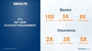 © 2019 DEMANDBASE｜SLIDE 46
RESULTS
10X*SITE VISITS
5X
*SITE ENGAGEMENT
Insurance
Banks
9X*OPPORTUNITIES
3X*SITE ENGAGEMENT
2X*SITE VISITS
5X*OPPORTUNITIES
37%
NET NEW
ACCOUNT ENGAGEMENT
 