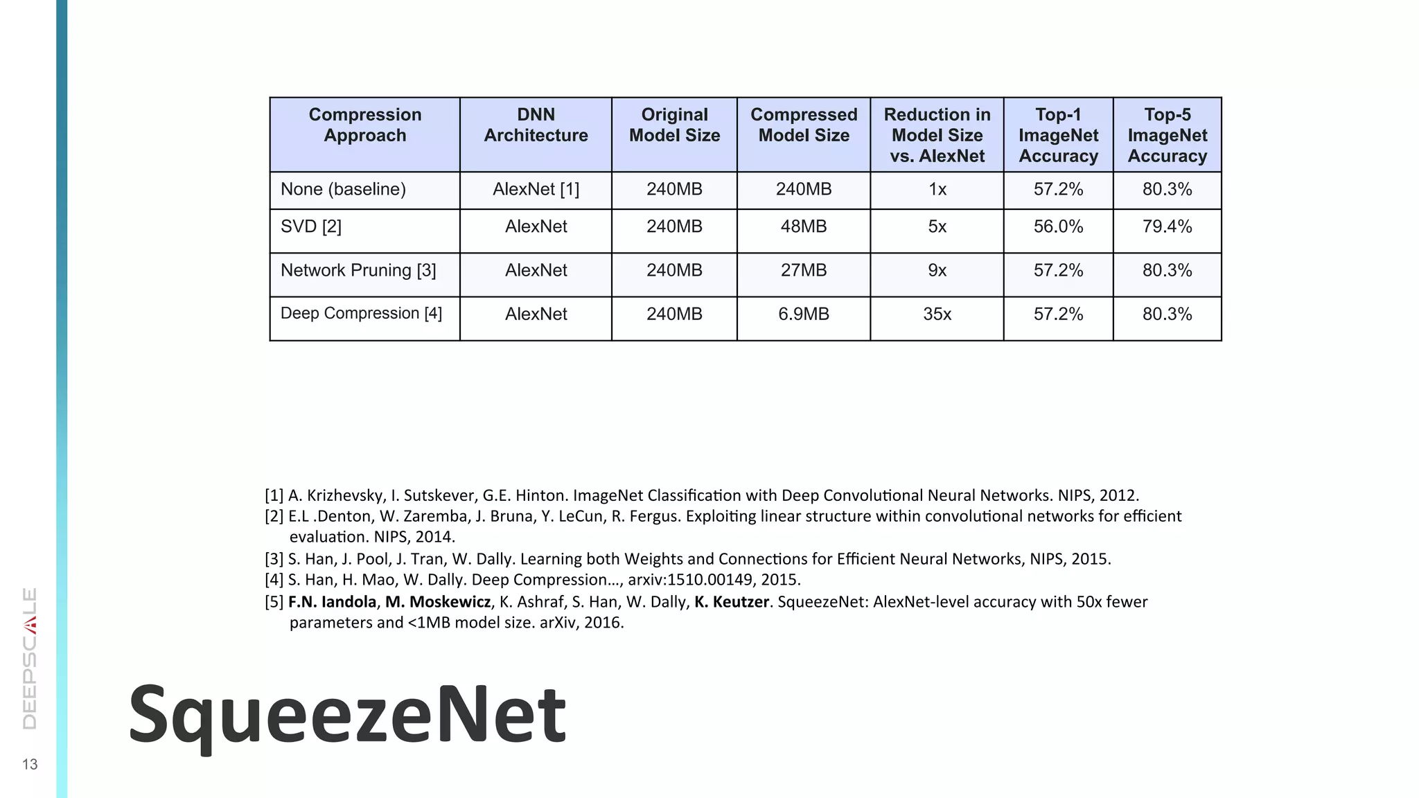 13
SqueezeNet	
  
Compression
Approach
DNN
Architecture
Original
Model Size
Compressed
Model Size
Reduction in
Model Size
vs. AlexNet
Top-1
ImageNet
Accuracy
Top-5
ImageNet
Accuracy
None (baseline) AlexNet [1] 240MB 240MB 1x 57.2% 80.3%
SVD [2] AlexNet 240MB 48MB 5x 56.0% 79.4%
Network Pruning [3] AlexNet 240MB 27MB 9x 57.2% 80.3%
Deep Compression [4] AlexNet 240MB 6.9MB 35x 57.2% 80.3%
[1]	
  A.	
  Krizhevsky,	
  I.	
  Sutskever,	
  G.E.	
  Hinton.	
  ImageNet	
  ClassiﬁcaTon	
  with	
  Deep	
  ConvoluTonal	
  Neural	
  Networks.	
  NIPS,	
  2012.	
  
[2]	
  E.L	
  .Denton,	
  W.	
  Zaremba,	
  J.	
  Bruna,	
  Y.	
  LeCun,	
  R.	
  Fergus.	
  ExploiTng	
  linear	
  structure	
  within	
  convoluTonal	
  networks	
  for	
  eﬃcient	
  
evaluaTon.	
  NIPS,	
  2014.	
  
[3]	
  S.	
  Han,	
  J.	
  Pool,	
  J.	
  Tran,	
  W.	
  Dally.	
  Learning	
  both	
  Weights	
  and	
  ConnecTons	
  for	
  Eﬃcient	
  Neural	
  Networks,	
  NIPS,	
  2015.	
  
[4]	
  S.	
  Han,	
  H.	
  Mao,	
  W.	
  Dally.	
  Deep	
  Compression…,	
  arxiv:1510.00149,	
  2015.	
  
[5]	
  F.N.	
  Iandola,	
  M.	
  Moskewicz,	
  K.	
  Ashraf,	
  S.	
  Han,	
  W.	
  Dally,	
  K.	
  Keutzer.	
  SqueezeNet:	
  AlexNet-­‐level	
  accuracy	
  with	
  50x	
  fewer	
  
parameters	
  and	
  <1MB	
  model	
  size.	
  arXiv,	
  2016.	
  
 