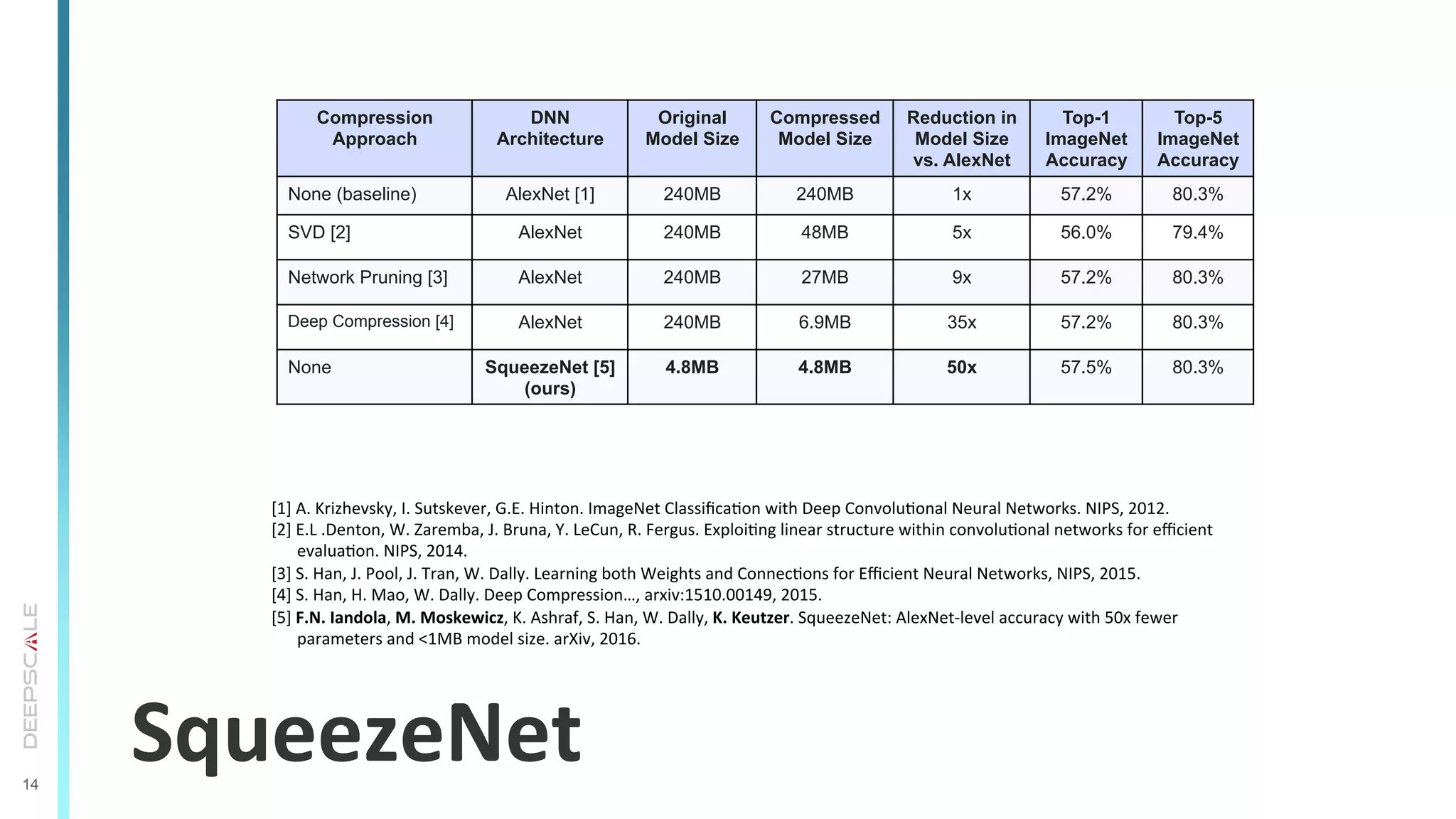 14
SqueezeNet	
  
Compression
Approach
DNN
Architecture
Original
Model Size
Compressed
Model Size
Reduction in
Model Size
vs. AlexNet
Top-1
ImageNet
Accuracy
Top-5
ImageNet
Accuracy
None (baseline) AlexNet [1] 240MB 240MB 1x 57.2% 80.3%
SVD [2] AlexNet 240MB 48MB 5x 56.0% 79.4%
Network Pruning [3] AlexNet 240MB 27MB 9x 57.2% 80.3%
Deep Compression [4] AlexNet 240MB 6.9MB 35x 57.2% 80.3%
None SqueezeNet [5]
(ours)
4.8MB 4.8MB 50x 57.5% 80.3%
[1]	
  A.	
  Krizhevsky,	
  I.	
  Sutskever,	
  G.E.	
  Hinton.	
  ImageNet	
  ClassiﬁcaTon	
  with	
  Deep	
  ConvoluTonal	
  Neural	
  Networks.	
  NIPS,	
  2012.	
  
[2]	
  E.L	
  .Denton,	
  W.	
  Zaremba,	
  J.	
  Bruna,	
  Y.	
  LeCun,	
  R.	
  Fergus.	
  ExploiTng	
  linear	
  structure	
  within	
  convoluTonal	
  networks	
  for	
  eﬃcient	
  
evaluaTon.	
  NIPS,	
  2014.	
  
[3]	
  S.	
  Han,	
  J.	
  Pool,	
  J.	
  Tran,	
  W.	
  Dally.	
  Learning	
  both	
  Weights	
  and	
  ConnecTons	
  for	
  Eﬃcient	
  Neural	
  Networks,	
  NIPS,	
  2015.	
  
[4]	
  S.	
  Han,	
  H.	
  Mao,	
  W.	
  Dally.	
  Deep	
  Compression…,	
  arxiv:1510.00149,	
  2015.	
  
[5]	
  F.N.	
  Iandola,	
  M.	
  Moskewicz,	
  K.	
  Ashraf,	
  S.	
  Han,	
  W.	
  Dally,	
  K.	
  Keutzer.	
  SqueezeNet:	
  AlexNet-­‐level	
  accuracy	
  with	
  50x	
  fewer	
  
parameters	
  and	
  <1MB	
  model	
  size.	
  arXiv,	
  2016.	
  
 