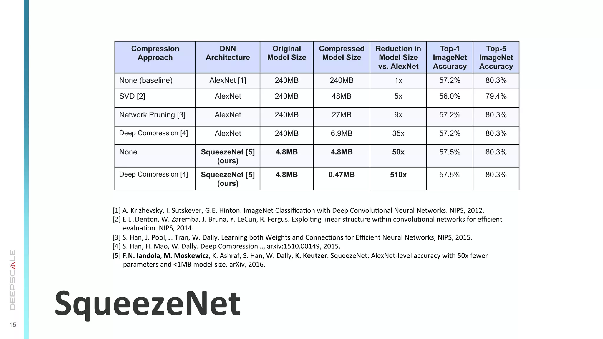 15
SqueezeNet	
  
Compression
Approach
DNN
Architecture
Original
Model Size
Compressed
Model Size
Reduction in
Model Size
vs. AlexNet
Top-1
ImageNet
Accuracy
Top-5
ImageNet
Accuracy
None (baseline) AlexNet [1] 240MB 240MB 1x 57.2% 80.3%
SVD [2] AlexNet 240MB 48MB 5x 56.0% 79.4%
Network Pruning [3] AlexNet 240MB 27MB 9x 57.2% 80.3%
Deep Compression [4] AlexNet 240MB 6.9MB 35x 57.2% 80.3%
None SqueezeNet [5]
(ours)
4.8MB 4.8MB 50x 57.5% 80.3%
Deep Compression [4] SqueezeNet [5]
(ours)
4.8MB 0.47MB 510x 57.5% 80.3%
[1]	
  A.	
  Krizhevsky,	
  I.	
  Sutskever,	
  G.E.	
  Hinton.	
  ImageNet	
  ClassiﬁcaTon	
  with	
  Deep	
  ConvoluTonal	
  Neural	
  Networks.	
  NIPS,	
  2012.	
  
[2]	
  E.L	
  .Denton,	
  W.	
  Zaremba,	
  J.	
  Bruna,	
  Y.	
  LeCun,	
  R.	
  Fergus.	
  ExploiTng	
  linear	
  structure	
  within	
  convoluTonal	
  networks	
  for	
  eﬃcient	
  
evaluaTon.	
  NIPS,	
  2014.	
  
[3]	
  S.	
  Han,	
  J.	
  Pool,	
  J.	
  Tran,	
  W.	
  Dally.	
  Learning	
  both	
  Weights	
  and	
  ConnecTons	
  for	
  Eﬃcient	
  Neural	
  Networks,	
  NIPS,	
  2015.	
  
[4]	
  S.	
  Han,	
  H.	
  Mao,	
  W.	
  Dally.	
  Deep	
  Compression…,	
  arxiv:1510.00149,	
  2015.	
  
[5]	
  F.N.	
  Iandola,	
  M.	
  Moskewicz,	
  K.	
  Ashraf,	
  S.	
  Han,	
  W.	
  Dally,	
  K.	
  Keutzer.	
  SqueezeNet:	
  AlexNet-­‐level	
  accuracy	
  with	
  50x	
  fewer	
  
parameters	
  and	
  <1MB	
  model	
  size.	
  arXiv,	
  2016.	
  
 