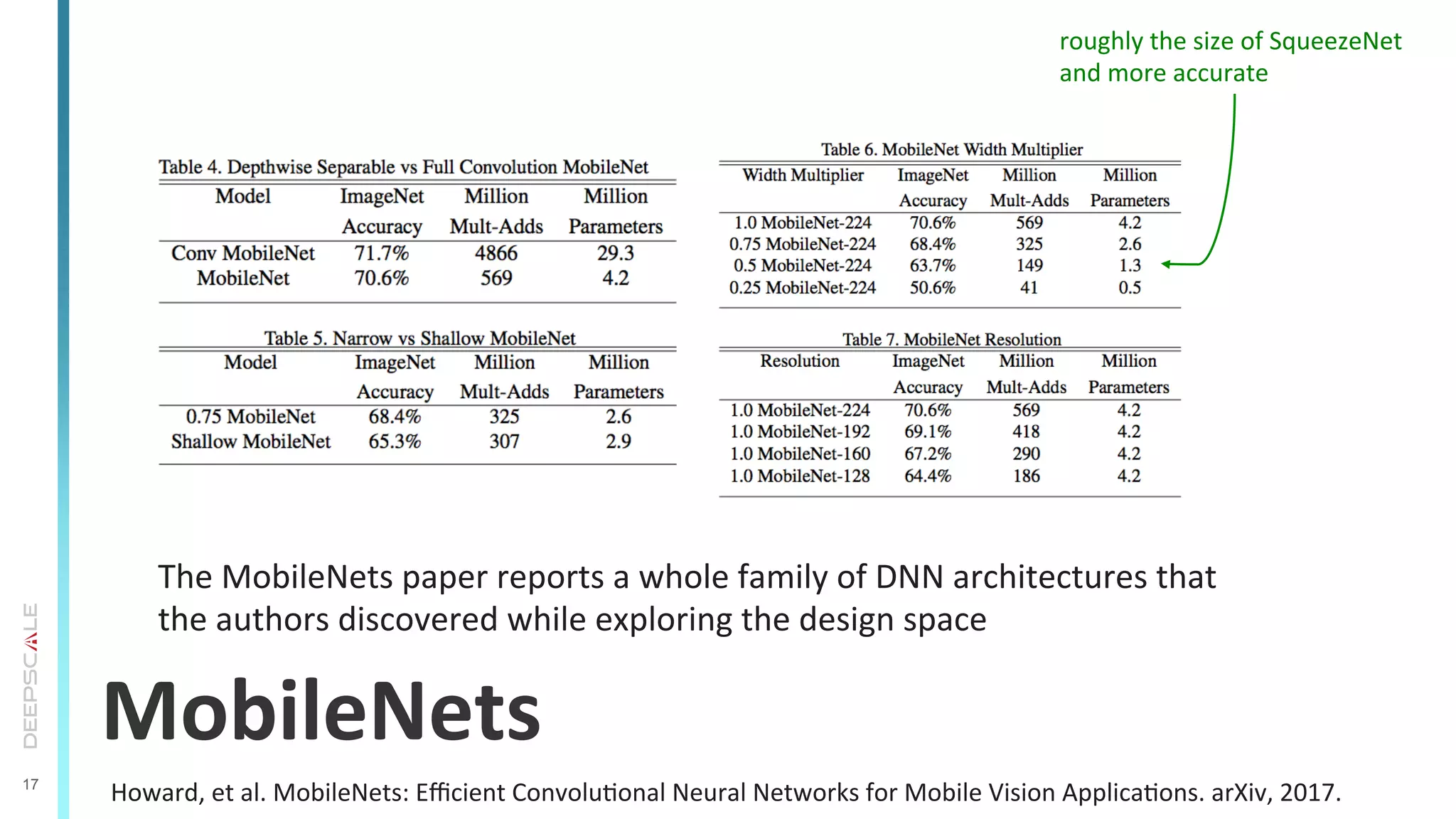17
MobileNets	
  
Howard,	
  et	
  al.	
  MobileNets:	
  Eﬃcient	
  ConvoluTonal	
  Neural	
  Networks	
  for	
  Mobile	
  Vision	
  ApplicaTons.	
  arXiv,	
  2017.	
  
The	
  MobileNets	
  paper	
  reports	
  a	
  whole	
  family	
  of	
  DNN	
  architectures	
  that	
  
the	
  authors	
  discovered	
  while	
  exploring	
  the	
  design	
  space	
  
roughly	
  the	
  size	
  of	
  SqueezeNet	
  
and	
  more	
  accurate	
  
 