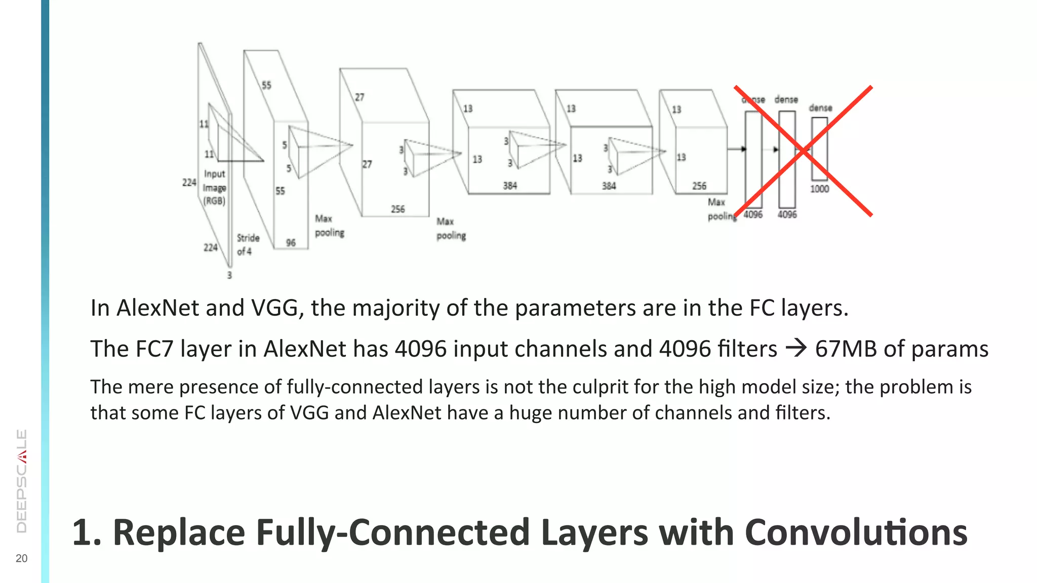 20
1.	
  Replace	
  Fully-­‐Connected	
  Layers	
  with	
  ConvoluSons	
  
In	
  AlexNet	
  and	
  VGG,	
  the	
  majority	
  of	
  the	
  parameters	
  are	
  in	
  the	
  FC	
  layers.	
  	
  
	
  
The	
  FC7	
  layer	
  in	
  AlexNet	
  has	
  4096	
  input	
  channels	
  and	
  4096	
  ﬁlters	
  à	
  67MB	
  of	
  params	
  
	
  
The	
  mere	
  presence	
  of	
  fully-­‐connected	
  layers	
  is	
  not	
  the	
  culprit	
  for	
  the	
  high	
  model	
  size;	
  the	
  problem	
  is	
  
that	
  some	
  FC	
  layers	
  of	
  VGG	
  and	
  AlexNet	
  have	
  a	
  huge	
  number	
  of	
  channels	
  and	
  ﬁlters.	
  
	
  
 