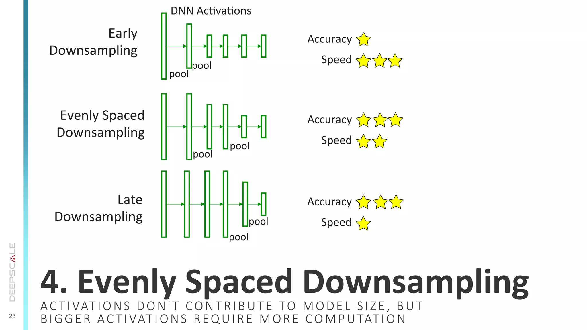 23
4.	
  Evenly	
  Spaced	
  Downsampling	
  
Early	
  	
  
Downsampling	
  
Evenly	
  Spaced	
  
Downsampling	
  
Late	
  
Downsampling	
  
pool	
  
pool	
  
pool	
  
pool	
  
pool	
  
pool	
  
DNN	
  AcTvaTons	
  
Accuracy	
  
Speed	
  
Accuracy	
  
Speed	
  
Accuracy	
  
Speed	
  
ACTIVATIONS  DON'T  CONTRIBUTE  TO  MODEL  SIZE,  BUT  
BIGGER  ACTIVATIONS  REQUIRE  MORE  COMPUTATION
 