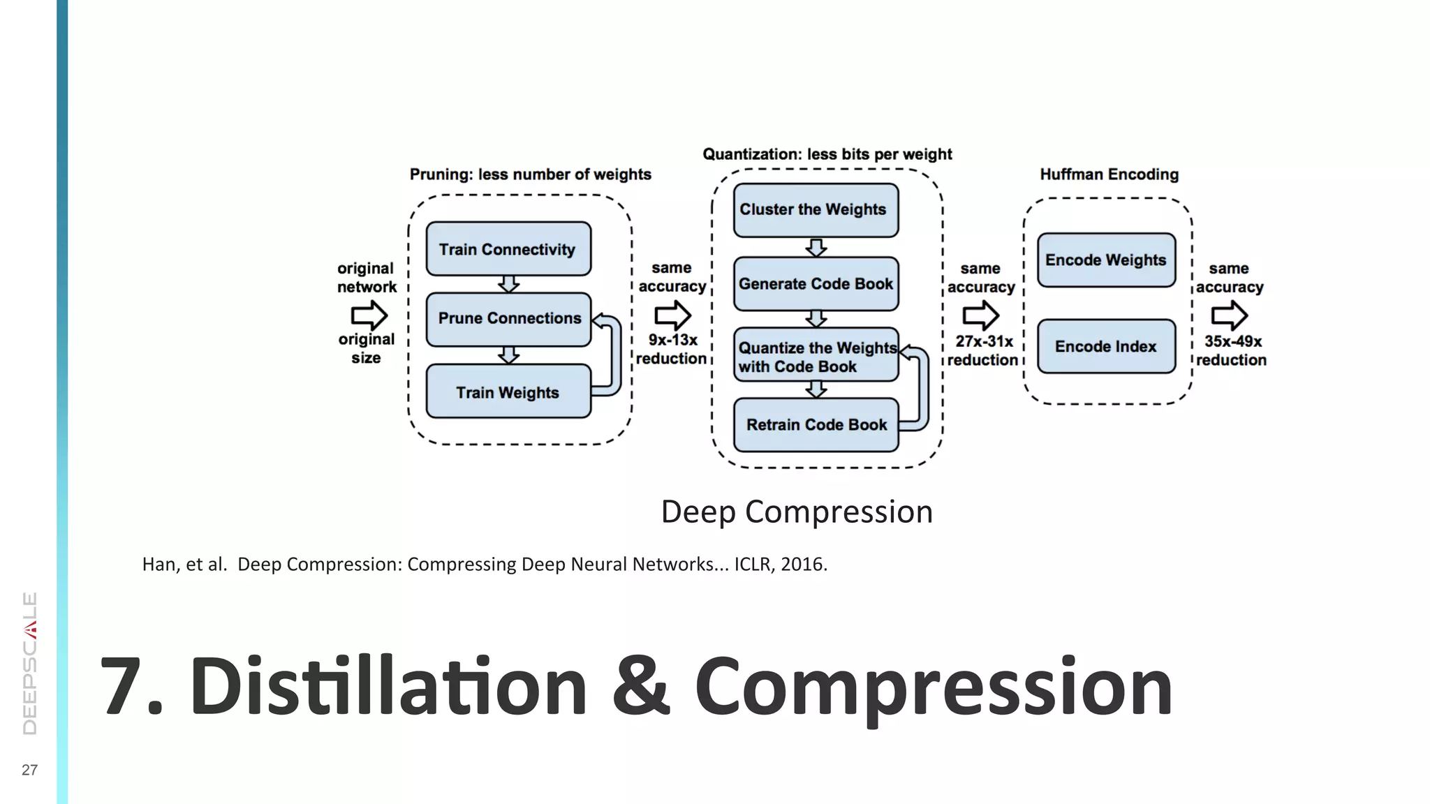27
7.	
  DisSllaSon	
  &	
  Compression	
  
Deep	
  Compression	
  
Han,	
  et	
  al.	
  	
  Deep	
  Compression:	
  Compressing	
  Deep	
  Neural	
  Networks...	
  ICLR,	
  2016.	
  
 