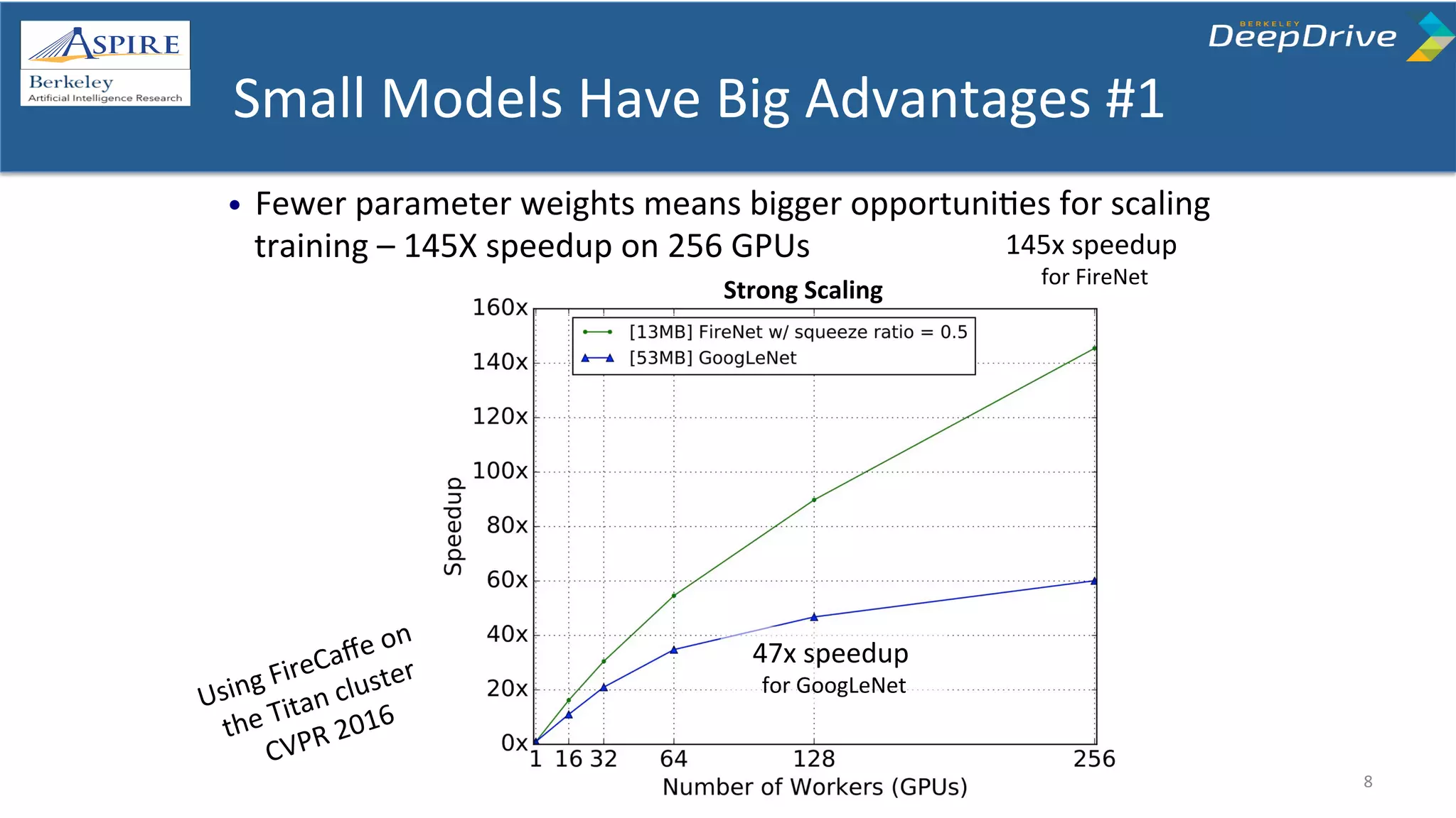 Using	
  FireCaﬀe	
  on	
  	
  
the	
  Titan	
  cluster	
  
CVPR	
  2016	
  
145x	
  speedup	
  	
  
for	
  FireNet	
  
47x	
  speedup	
  	
  
for	
  GoogLeNet	
  
•  Fewer	
  parameter	
  weights	
  means	
  bigger	
  opportuniTes	
  for	
  scaling	
  	
  
training	
  –	
  145X	
  speedup	
  on	
  256	
  GPUs	
  
	
   Strong	
  Scaling	
  
8	
  
Small	
  Models	
  Have	
  Big	
  Advantages	
  #1	
  
 
