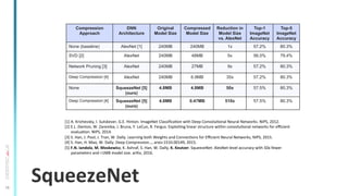 15
SqueezeNet	
  
Compression
Approach
DNN
Architecture
Original
Model Size
Compressed
Model Size
Reduction in
Model Size
vs. AlexNet
Top-1
ImageNet
Accuracy
Top-5
ImageNet
Accuracy
None (baseline) AlexNet [1] 240MB 240MB 1x 57.2% 80.3%
SVD [2] AlexNet 240MB 48MB 5x 56.0% 79.4%
Network Pruning [3] AlexNet 240MB 27MB 9x 57.2% 80.3%
Deep Compression [4] AlexNet 240MB 6.9MB 35x 57.2% 80.3%
None SqueezeNet [5]
(ours)
4.8MB 4.8MB 50x 57.5% 80.3%
Deep Compression [4] SqueezeNet [5]
(ours)
4.8MB 0.47MB 510x 57.5% 80.3%
[1]	
  A.	
  Krizhevsky,	
  I.	
  Sutskever,	
  G.E.	
  Hinton.	
  ImageNet	
  ClassiﬁcaTon	
  with	
  Deep	
  ConvoluTonal	
  Neural	
  Networks.	
  NIPS,	
  2012.	
  
[2]	
  E.L	
  .Denton,	
  W.	
  Zaremba,	
  J.	
  Bruna,	
  Y.	
  LeCun,	
  R.	
  Fergus.	
  ExploiTng	
  linear	
  structure	
  within	
  convoluTonal	
  networks	
  for	
  eﬃcient	
  
evaluaTon.	
  NIPS,	
  2014.	
  
[3]	
  S.	
  Han,	
  J.	
  Pool,	
  J.	
  Tran,	
  W.	
  Dally.	
  Learning	
  both	
  Weights	
  and	
  ConnecTons	
  for	
  Eﬃcient	
  Neural	
  Networks,	
  NIPS,	
  2015.	
  
[4]	
  S.	
  Han,	
  H.	
  Mao,	
  W.	
  Dally.	
  Deep	
  Compression…,	
  arxiv:1510.00149,	
  2015.	
  
[5]	
  F.N.	
  Iandola,	
  M.	
  Moskewicz,	
  K.	
  Ashraf,	
  S.	
  Han,	
  W.	
  Dally,	
  K.	
  Keutzer.	
  SqueezeNet:	
  AlexNet-­‐level	
  accuracy	
  with	
  50x	
  fewer	
  
parameters	
  and	
  <1MB	
  model	
  size.	
  arXiv,	
  2016.	
  
 