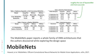 17
MobileNets	
  
Howard,	
  et	
  al.	
  MobileNets:	
  Eﬃcient	
  ConvoluTonal	
  Neural	
  Networks	
  for	
  Mobile	
  Vision	
  ApplicaTons.	
  arXiv,	
  2017.	
  
The	
  MobileNets	
  paper	
  reports	
  a	
  whole	
  family	
  of	
  DNN	
  architectures	
  that	
  
the	
  authors	
  discovered	
  while	
  exploring	
  the	
  design	
  space	
  
roughly	
  the	
  size	
  of	
  SqueezeNet	
  
and	
  more	
  accurate	
  
 
