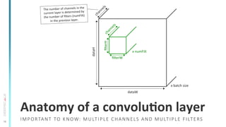 19
IMPORTANT  TO  KNOW:  MULTIPLE  CHANNELS  AND  MULTIPLE  FILTERS
Anatomy	
  of	
  a	
  convoluSon	
  layer	
  
ﬁlterW	
  
ﬁlterH	
  
dataH	
   dataW	
  
The	
  number	
  of	
  channels	
  in	
  the	
  
current	
  layer	
  is	
  determined	
  by	
  
the	
  number	
  of	
  ﬁlters	
  (numFilt)	
  
in	
  the	
  previous	
  layer.	
  
x	
  numFilt	
  
x	
  batch	
  size	
  
 