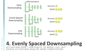 23
4.	
  Evenly	
  Spaced	
  Downsampling	
  
Early	
  	
  
Downsampling	
  
Evenly	
  Spaced	
  
Downsampling	
  
Late	
  
Downsampling	
  
pool	
  
pool	
  
pool	
  
pool	
  
pool	
  
pool	
  
DNN	
  AcTvaTons	
  
Accuracy	
  
Speed	
  
Accuracy	
  
Speed	
  
Accuracy	
  
Speed	
  
ACTIVATIONS  DON'T  CONTRIBUTE  TO  MODEL  SIZE,  BUT  
BIGGER  ACTIVATIONS  REQUIRE  MORE  COMPUTATION
 