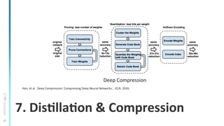 27
7.	
  DisSllaSon	
  &	
  Compression	
  
Deep	
  Compression	
  
Han,	
  et	
  al.	
  	
  Deep	
  Compression:	
  Compressing	
  Deep	
  Neural	
  Networks...	
  ICLR,	
  2016.	
  
 