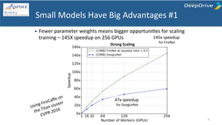 Using	
  FireCaﬀe	
  on	
  	
  
the	
  Titan	
  cluster	
  
CVPR	
  2016	
  
145x	
  speedup	
  	
  
for	
  FireNet	
  
47x	
  speedup	
  	
  
for	
  GoogLeNet	
  
•  Fewer	
  parameter	
  weights	
  means	
  bigger	
  opportuniTes	
  for	
  scaling	
  	
  
training	
  –	
  145X	
  speedup	
  on	
  256	
  GPUs	
  
	
   Strong	
  Scaling	
  
8	
  
Small	
  Models	
  Have	
  Big	
  Advantages	
  #1	
  
 