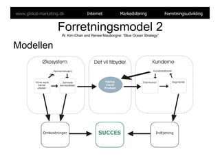 Forretningsmodel 2 W. Kim Chan and Renee Mauborgne: ”Blue Ocean Strategy” Modellen 