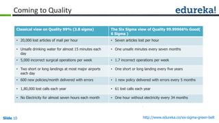 Slide 10 http://www.edureka.co/six-sigma-green-beltSlide 10
Coming to Quality
Classical view on Quality 99% (3.8 sigma) The Six Sigma view of Quality 99.99966% Good(
6 Sigma )
• 20,000 lost articles of mail per hour • Seven articles lost per hour
• Unsafe drinking water for almost 15 minutes each
day
• One unsafe minutes every seven months
• 5,000 incorrect surgical operations per week • 1.7 incorrect operations per week
• Two short or long landings at most major airports
each day
• One short or long landing every five years
• 600 new policies/month delivered with errors • 1 new policy delivered with errors every 5 months
• 1,80,000 lost calls each year • 61 lost calls each year
• No Electricity for almost seven hours each month • One hour without electricity every 34 months
 