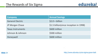 Slide 24 http://www.edureka.co/six-sigma-green-beltSlide 24
The Rewards of Six Sigma
Company Annual Savings
General Electric $2.0 + billion
JP Morgan Chase $1.5 billion(since inception in 1998)
Texas Instruments $600 million
Johnson & Johnson $500 million
Honeywell $600 million
 