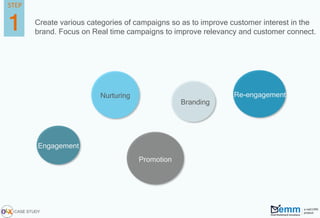Create various categories of campaigns so as to improve customer interest in the
brand. Focus on Real time campaigns to improve relevancy and customer connect.
1
Nurturing
Branding
Engagement
Promotion
STEP
Re-engagement
CASE STUDY
 
