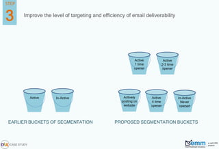 Improve the level of targeting and efficiency of email deliverability
Active In-Active
Active
1 time
opener
Active
2-3 time
opener
Active
4 time
opener
In-Active
Never
opened
EARLIER BUCKETS OF SEGMENTATION PROPOSED SEGMENTATION BUCKETS
3
STEP
CASE STUDY
Actively
posting on
website
 