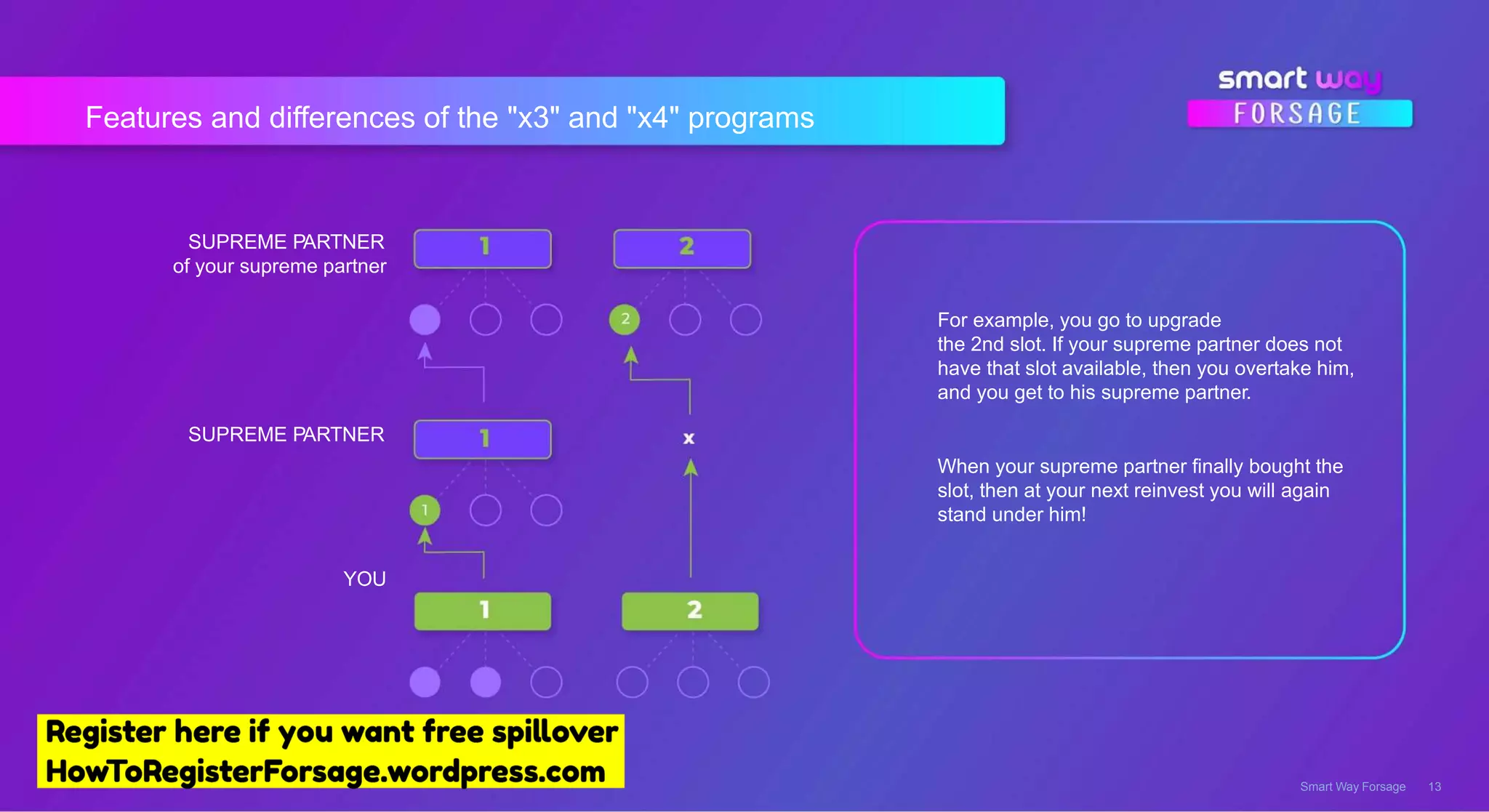 Features and differences of the "x3" and "x4" programs
Smart Way Forsage 13
SUPREME PARTNER
of your supreme partner
SUPREME PARTNER
YOU
For example, you go to upgrade
the 2nd slot. If your supreme partner does not
have that slot available, then you overtake him,
and you get to his supreme partner.
When your supreme partner finally bought the
slot, then at your next reinvest you will again
stand under him!
 