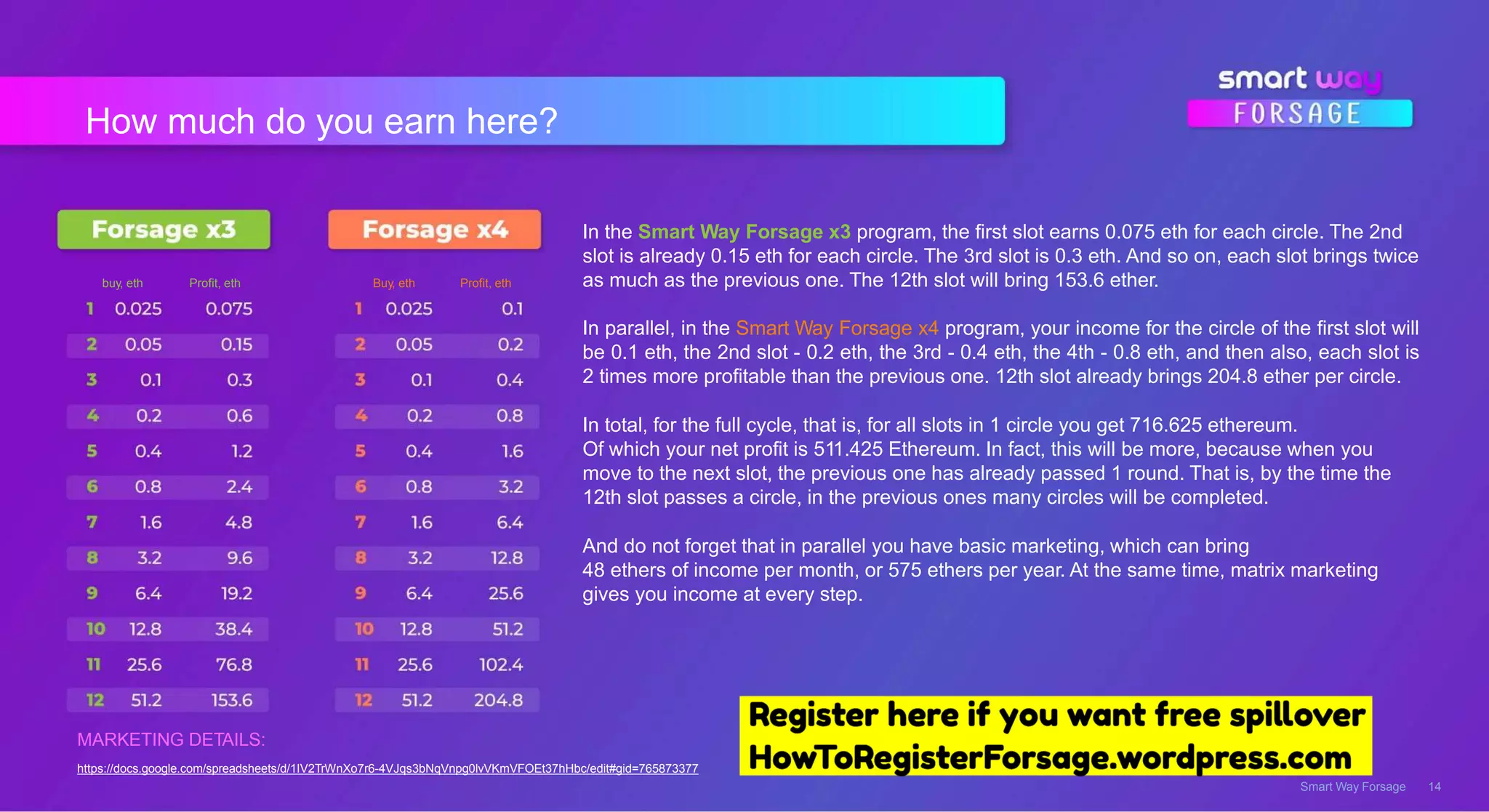 How much do you earn here?
Smart Way Forsage 14
In the Smart Way Forsage x3 program, the first slot earns 0.075 eth for each circle. The 2nd
slot is already 0.15 eth for each circle. The 3rd slot is 0.3 eth. And so on, each slot brings twice
as much as the previous one. The 12th slot will bring 153.6 ether.
In parallel, in the Smart Way Forsage x4 program, your income for the circle of the first slot will
be 0.1 eth, the 2nd slot - 0.2 eth, the 3rd - 0.4 eth, the 4th - 0.8 eth, and then also, each slot is
2 times more profitable than the previous one. 12th slot already brings 204.8 ether per circle.
In total, for the full cycle, that is, for all slots in 1 circle you get 716.625 ethereum.
Of which your net profit is 511.425 Ethereum. In fact, this will be more, because when you
move to the next slot, the previous one has already passed 1 round. That is, by the time the
12th slot passes a circle, in the previous ones many circles will be completed.
And do not forget that in parallel you have basic marketing, which can bring
48 ethers of income per month, or 575 ethers per year. At the same time, matrix marketing
gives you income at every step.
Profit, ethbuy, eth
MARKETING DETAILS:
https://docs.google.com/spreadsheets/d/1IV2TrWnXo7r6-4VJqs3bNqVnpg0lvVKmVFOEt37hHbc/edit#gid=765873377
Profit, ethBuy, eth
 