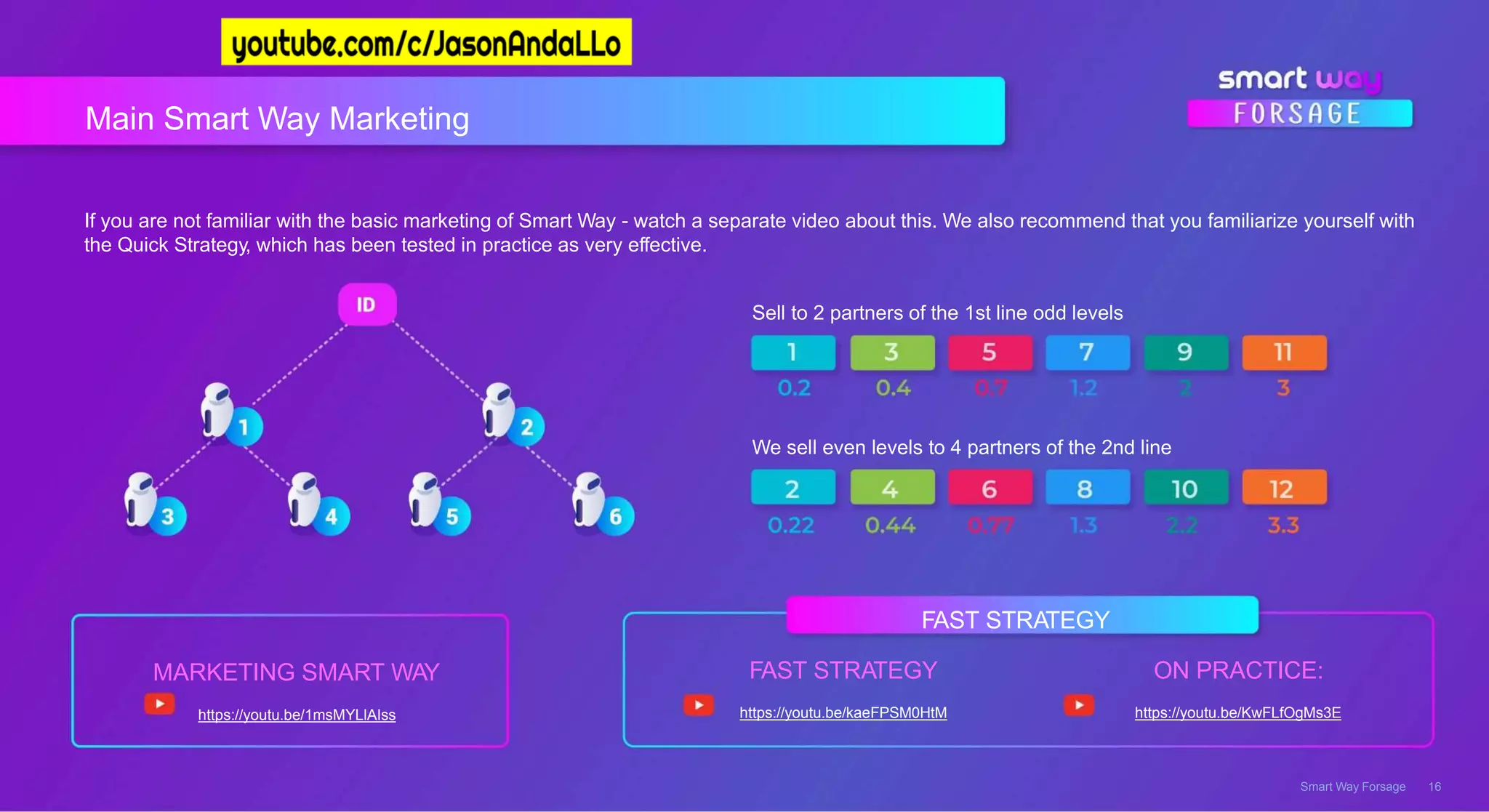 Main Smart Way Marketing
Smart Way Forsage 16
If you are not familiar with the basic marketing of Smart Way - watch a separate video about this. We also recommend that you familiarize yourself with
the Quick Strategy, which has been tested in practice as very effective.
Sell to 2 partners of the 1st line odd levels
MARKETING SMART WAY
https://youtu.be/1msMYLlAIss
We sell even levels to 4 partners of the 2nd line
FAST STRATEGY
FAST STRATEGY
https://youtu.be/kaeFPSM0HtM
ON PRACTICE:
https://youtu.be/KwFLfOgMs3E
 