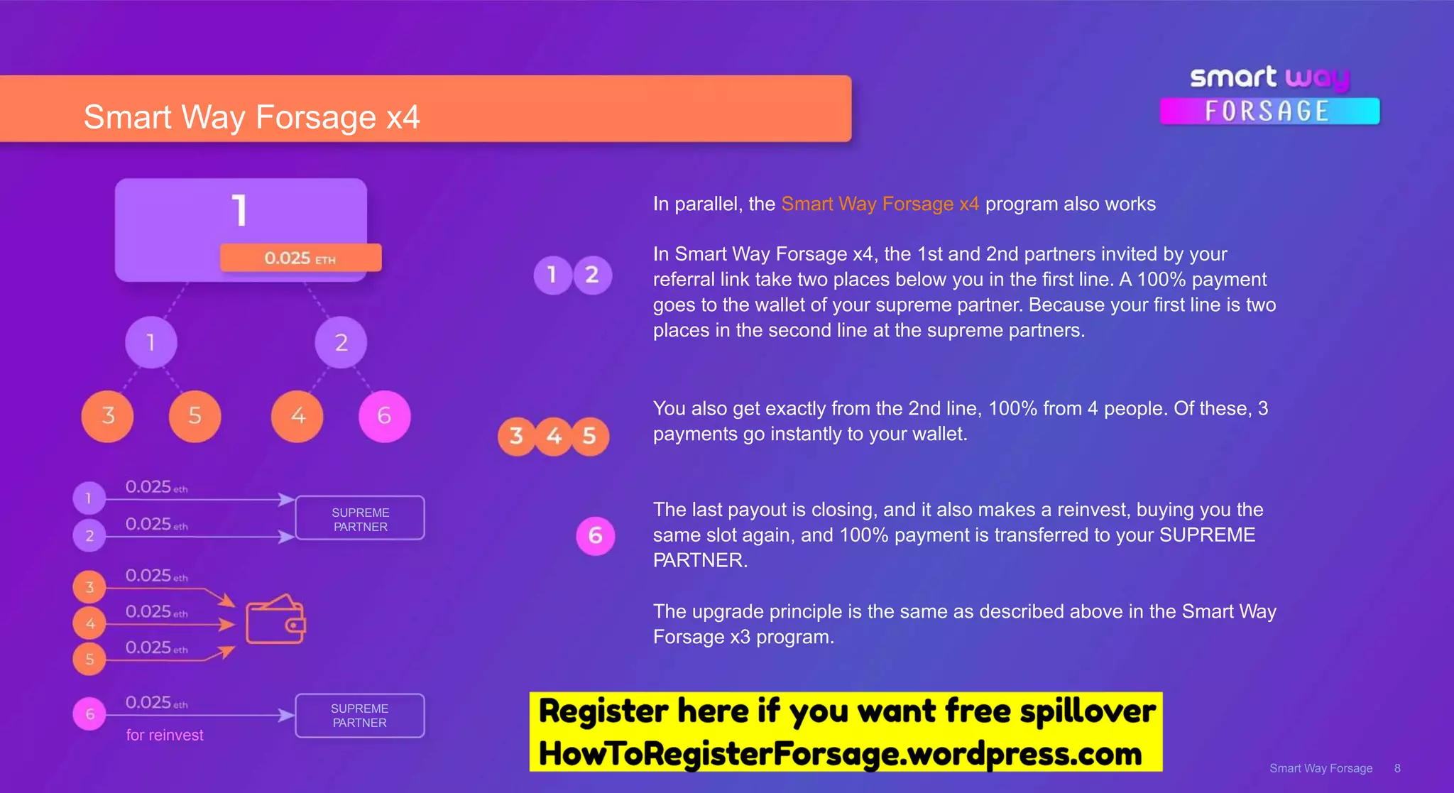 Smart Way Forsage x4
Smart Way Forsage 8
In parallel, the Smart Way Forsage x4 program also works
In Smart Way Forsage x4, the 1st and 2nd partners invited by your
referral link take two places below you in the first line. A 100% payment
goes to the wallet of your supreme partner. Because your first line is two
places in the second line at the supreme partners.
You also get exactly from the 2nd line, 100% from 4 people. Of these, 3
payments go instantly to your wallet.
The last payout is closing, and it also makes a reinvest, buying you the
same slot again, and 100% payment is transferred to your SUPREME
PARTNER.
The upgrade principle is the same as described above in the Smart Way
Forsage x3 program.
SUPREME
PARTNER
SUPREME
PARTNER
for reinvest
 