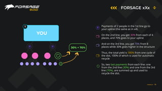 FORSAGE xXx
BUSD
Payments of 2 people in the 1st line go to
your upline (the same as in x4).
On the 2nd line, you get 30% from each of 4
places, and 70% goes to your upline
And on the 3rd line, you get 70% from 8
places while 30% goes higher in the structure
Thus, the total yield is 580% from one cycle of
the slot, 100% of which is used for automatic
recycle
So, two last payments from each line: one
from the 2nd line (30%) and one from the 3rd
line (70%), are summed up and used to
recycle the slot.
30% + 70%
1
YOU
FORSAGE.IO 16
 