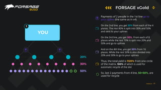 FORSAGE xGold
BUSD
Payments of 2 people in the 1st line go to
your upline (the same as in x4)
On the 2nd line, you get 20% from each of the 4
places. The rest 80% is split into 30% and 50%
and sent to your uplines
On the 3rd line, you get 30%. From each of 8
places while the rest 70% is split into 20% and
50% and go to uplines
And on the 4th line, you get 50% from 16
places. While the rest 50% is also divided into
20% and 30% to go to your uplines
Thus, the total yield is 1120% from one circle
of the matrix, 100% of which is used for
automatic recycle of the slot
So, last 2 payments from 4 line, 50+50%, are
used for recycle
30%
20%
50%
1
YOU
FORSAGE.IO 17
 
