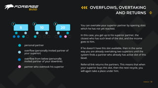 OVERFLOWS, OVERTAKING
AND RETURNS
BUSD
You can overtake your superior partner by opening slots
which he has not yet reached.
In this case, you get up to his superior partner, the
closest who has such level of the slot, and the income
goes to him.
If he doesn’t have this slot available, then in the same
way you are already overtaking two superiors until the
system finds a partner who already has active slot of this
lievel.
Referral link returns the partners. This means that when
your superior buys this slot, then the next recycle, you
will again take a place under him.
personal partner
overflow (personally invited partner of
your superior)
overflow from below (personally
invited partner of your downline)
partner who overtook his superior
1 2 3
5 10 20
FORSAGE.IO 22
 