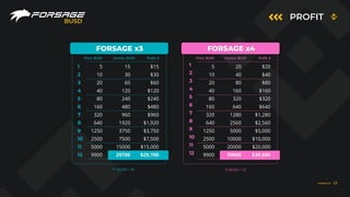 PROFIT
BUSD
1
2
3
4
5
6
7
8
9
10
11
12
5
10
20
40
80
160
320
640
1250
2500
5000
9900
Price, BUSD Income, BUSD Profit, $
FORSAGE x3
15
30
60
120
240
480
960
1920
3750
7500
15000
29700
$15
$30
$60
$120
$240
$480
$960
$1,920
$3,750
$7,500
$15,000
$29,700
1
2
3
4
5
6
7
8
9
10
11
12
5
10
20
40
80
160
320
640
1250
2500
5000
9900
Price, BUSD Income, BUSD Profit, $
FORSAGE x4
20
40
80
160
320
640
1280
2560
5000
10000
20000
39600
$20
$40
$80
$160
$320
$640
$1,280
$2,560
$5,000
$10,000
$20,000
$39,600
*1 BUSD = $1 *1 BUSD = $1
FORSAGE.IO 23
 