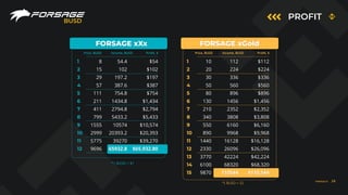 PROFIT
BUSD
1
2
3
4
5
6
7
8
9
10
11
12
13
14
15
10
20
30
50
80
130
210
340
550
890
1440
2330
3770
6100
9870
Price, BUSD Income, BUSD Profit, $
FORSAGE xGold
112
224
336
560
896
1456
2352
3808
6160
9968
16128
26096
42224
68320
110544
$112
$224
$336
$560
$896
$1,456
$2,352
$3,808
$6,160
$9,968
$16,128
$26,096
$42,224
$68,320
$110,544
*1 BUSD = $1
1
2
3
4
5
6
7
8
9
10
11
12
8
15
29
57
111
211
411
799
1555
2999
5775
9696
Price, BUSD Income, BUSD Profit, $
FORSAGE xXx
54.4
102
197.2
387.6
754.8
1434.8
2794.8
5433.2
10574
20393.2
39270
65932.8
$54
$102
$197
$387
$754
$1,434
$2,794
$5,433
$10,574
$20,393
$39,270
$65,932.80
*1 BUSD = $1
FORSAGE.IO 24
 