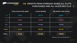 PROFITS FROM FORSAGE WHEN ALL SLOTS
PURCHASED AND ALL SLOTS RECYCLE
BUSD
x3
TOTAL SLOTS COST, BUSD 1 CYCLE INCOME NET PROFIT FOR 1 CYCLE
x4
XGold
TOTAL
XXX
19,925
19,925
21,666
25,820
87,336
59,775
79,700
147,329
289,184
575,988
39,850
59,775
125,663
263,364
488,652
* Based on the rate BUSD/USD = 1
FORSAGE.IO 26
 