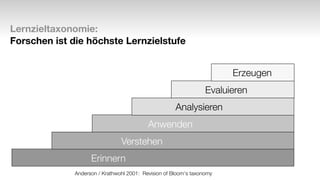 Lernzieltaxonomie: 
Forschen ist die höchste Lernzielstufe 
Evaluieren 
Analysieren 
Anwenden 
Verstehen 
Erinnern 
Anderson / Krathwohl 2001: Revision of Bloom‘s taxonomy 
Erzeugen 
 