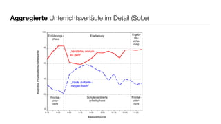 Aggregierte Unterrichtsverläufe im Detail (SoLe) 
Erarbeitung Ergeb-nis-siche-rung 
Einführungs - 
„Verstehe, worum 
es geht“ 
8:15 8:35 8:55 9:15 9:35 9:55 10:15 10:45 11:05 
Messzeitpunkt 
Kognitive Prozessitems (Mittelwerte) 
100 
80 
60 
40 
20 
0 
Schülerzentrierte 
Arbeitsphase 
Frontal-unter-richt 
Frontal-unter-richt 
phase 
„Finde Anforde - 
rungen hoch“ 
 