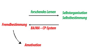 forschendes Lernen Selbstorganisation 
Selbstbestimmung 
BA/MA – CP-System 
Fremdbestimmung 
Amotivation 
 