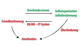 forschendes Lernen Selbstorganisation 
Selbstbestimmung 
BA/MA – CP-System 
Fremdbestimmung 
Amotivation 
Überforderung 
 