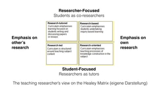 Researcher-Focused! 
Students as co-researchers 
Student-Focused! 
Researchers as tutors 
Emphasis on 
other’s! 
research 
Emphasis on 
own! 
research 
The teaching researcher’s view on the Healey Matrix (eigene Darstellung) 
 