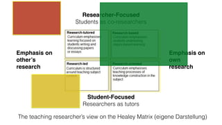 Researcher-Focused! 
Students as co-researchers 
Student-Focused! 
Researchers as tutors 
Emphasis on 
other’s! 
research 
Emphasis on 
own! 
research 
The teaching researcher’s view on the Healey Matrix (eigene Darstellung) 
 