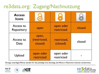 re3data.org: Zugang/Nachnutzung
          Access
          Icons

       Access to                                        ...