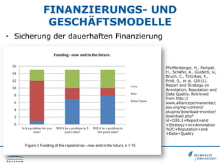 •  Sicherung der dauerhaften Finanzierung
Pfeiffenberger, H., Pampel,
H., Schäfer, A., Guidetti, V.,
Bruch, C., Tzitzikas, Y.,
Pröll, S., et al. (2012).
Report and Strategy on
Annotation, Reputation and
Data Quality. Retrieved
from http://
www.alliancepermanentacc
ess.org/wp-content/
plugins/download-monitor/
download.php?
id=D26.1+Report+and
+Strategy+on+Annotation
%2C+Reputation+and
+Data+Quality
FINANZIERUNGS- UND
GESCHÄFTSMODELLE
 