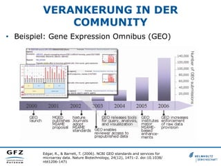 VERANKERUNG IN DER
COMMUNITY
•  Beispiel: Gene Expression Omnibus (GEO)
Edgar, R., & Barrett, T. (2006). NCBI GEO standards and services for
microarray data. Nature Biotechnology, 24(12), 1471–2. doi:10.1038/
nbt1206-1471
 