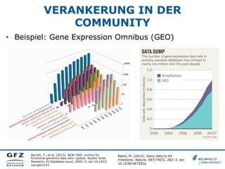 VERANKERUNG IN DER
COMMUNITY
•  Beispiel: Gene Expression Omnibus (GEO)
Barrett, T.; et al. (2013). NCBI GEO: archive for
functional genomics data sets--update. Nucleic Acids
Research, 41(Database issue), D991–5. doi:10.1093/
nar/gks1193
Baker, M. (2012). Gene data to hit
milestone. Nature, 487(7407), 282–3. doi:
10.1038/487282a
 