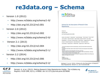 re3data.org – Schema
•  Version 1.0 (2012)
•  http://www.re3data.org/schema/1-0/
•  http://doi.org/10.2312/re3.001
•  Version 2.0 (2012)
•  http://doi.org/10.2312/re3.002
•  http://www.re3data.org/schema/2-0/
•  Version 2.1 (2013)
•  http://doi.org/10.2312/re3.004
•  http://www.re3data.org/schema/2-1/
•  Version 2.2 (2014)
•  http://doi.org/10.2312/re3.006
•  http://www.re3data.org/schema/2-2/ Vierkant, P., et al. (2014). Schema for the Description of Research
Data Repositories. Version 2.2. doi:10.2312/re3.006
Pampel, H. et al. (2013). Making Research Data Repositories Visible: The re3data.org
Registry. PLOS ONE, 8(11), e78080. doi:10.1371/journal.pone.0078080
 