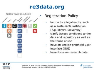 re3data.org
•  Registration Policy
•  be run by a legal entity, such
as a sustainable institution
(e.g. library, university)
•  clarify access conditions to the
data and repository as well as
the terms of use
•  have an English graphical user
interface (GUI)
•  have focus on research data
Vierkant, P., et al. (2013). Schema for the Description of Research Data
Repositories. Version 2.1. doi:10.2312/re3.004
 