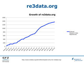 re3data.org
http://www.re3data.org/2014/06/wikipedia-entry-for-re3data-org/
0
200
400
600
800
1000
1200
1400
1600
Growth of re3data.org
Indexed
Research Data
Repositories
 