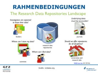 RAHMENBEDINGUNGEN
Grafik: re3data.org
 