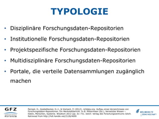 TYPOLOGIE
•  Disziplinäre Forschungsdaten-Repositorien
•  Institutionelle Forschungsdaten-Repositorien
•  Projektspezifische Forschungsdaten-Repositorien
•  Multidisziplinäre Forschungsdaten-Repositorien
•  Portale, die verteile Datensammlungen zugänglich
machen
Pampel, H., Goebelbecker, H.-J., & Vierkant, P. (2012). re3data.org: Aufbau eines Verzeichnisses von
Forschungsdaten-Repositorien. Ein Werkstattbericht. In B. Mittermaier (Ed.), Vernetztes Wissen –
Daten, Menschen, Systeme. WissKom 2012 (pp. 61–73). Jülich: Verlag des Forschungszentrums Jülich.
Retrieved from http://hdl.handle.net/2128/4699
 