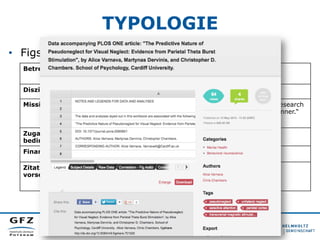 TYPOLOGIE
•  Figshare
Betreiber: Digital Science (Macmillan Publishers)
Disziplin: Multidisziplinär
Mission: „figshare is a repository where users can make all of their research
outputs available in a citable, sharable and discoverable manner.“
Zugangs-
bedingungen:
CC-BY (figures, media, posters, papers, filesets) und CC0
(datasets)
Finanzierung:
Zitations-
vorschlag:
Beispiel: http://dx.doi.org/10.6084/m9.figshare.701525
 