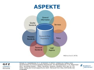 ASPEKTE
Pampel, H., Goebelbecker, H.-J., & Vierkant, P. (2012). re3data.org: Aufbau eines
Verzeichnisses von Forschungsdaten-Repositorien. Ein Werkstattbericht. In B. Mittermaier
(Ed.), Vernetztes Wissen – Daten, Menschen, Systeme. WissKom 2012 (pp. 61–73).
Jülich: Verlag des Forschungszentrums Jülich. Retrieved from http://hdl.handle.net/
2128/4699
 