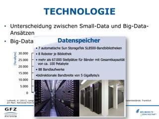 TECHNOLOGIE
•  Unterscheidung zwischen Small-Data und Big-Data-
Ansätzen
•  Big-Data-Beispiel: DKRZ
Luthardt, H. (2011). Langzeitarchivierung am DKRZ. Workshop Archivierung sozial‐ und wirtschaftswissenschaftlicher Datenbestände. Frankfurt
am Main. Retrieved from ttp://files.dnb.de/nestor/praesentationen/Gesamt/luthardt.pdf
 